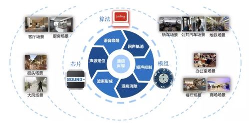 應用重連時間 四大品牌 七款產(chǎn)品,聲加科技降噪方案應用案例匯總...